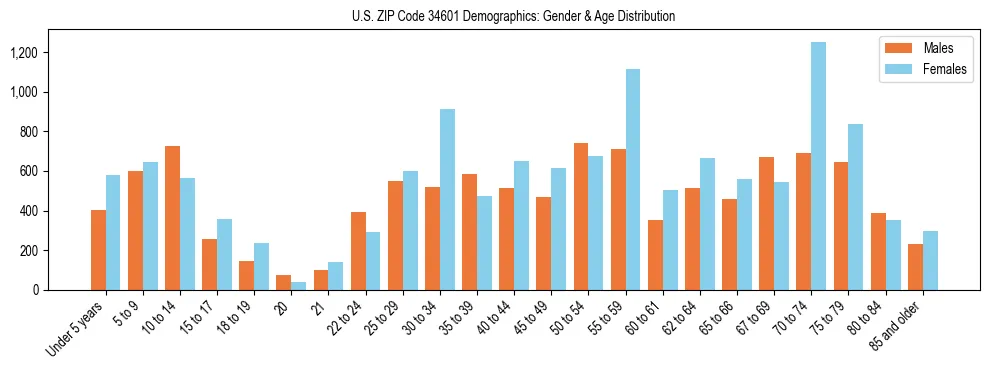 Bar chart showing the population distribution of US ZIP Code 34601 by age group and gender, based on 2023 ACS data.