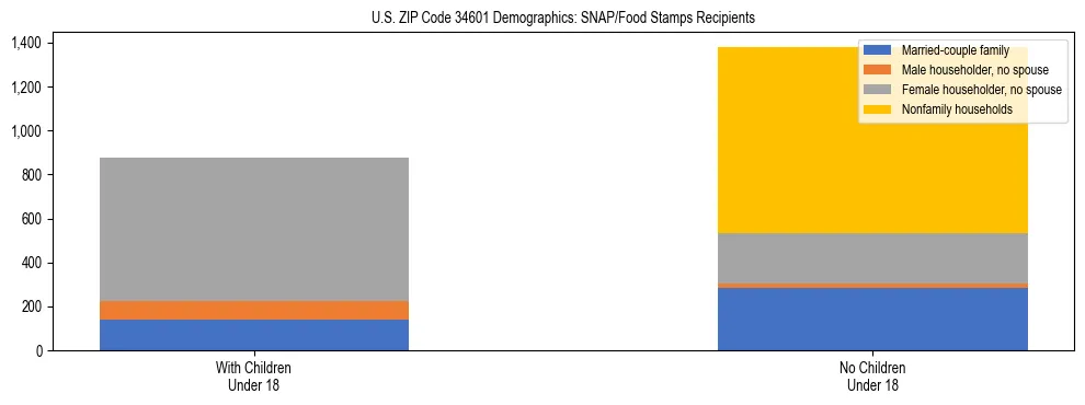 Stacked bar chart showing SNAP/Food Stamps recipient household composition by presence of children under 18 in US ZIP Code 34601, based on 2023 ACS data.