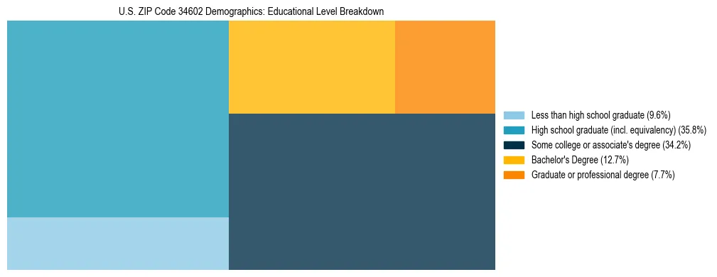 Treemap chart illustrating the educational attainment breakdown for population 25 years and over in US ZIP Code 34602.
