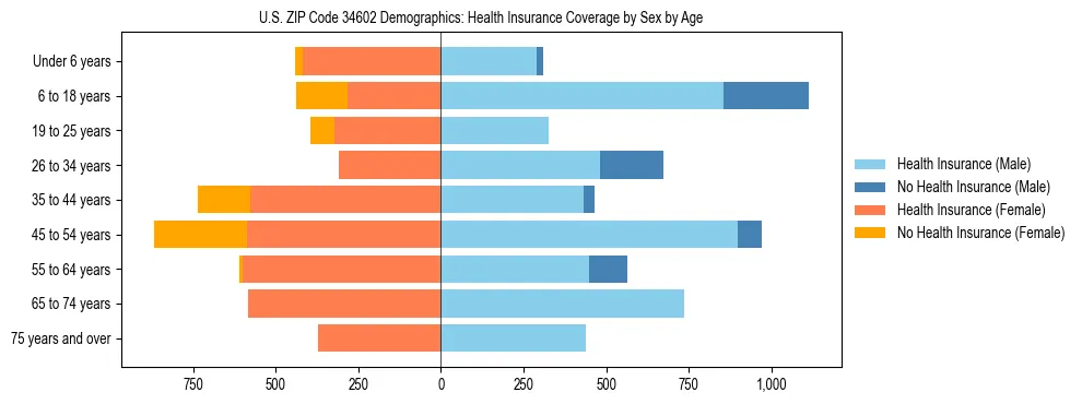 Pyramid chart showing health insurance coverage by age and sex in US ZIP Code 34602.