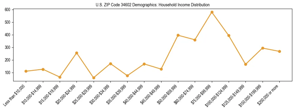 Horizontal bar chart showing household income distribution in US ZIP Code 34602.