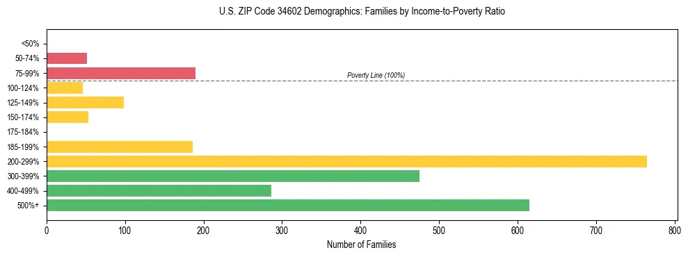 Horizontal bar chart showing family distribution by income-to-poverty ratio in US ZIP Code 34602, based on 2023 ACS data.