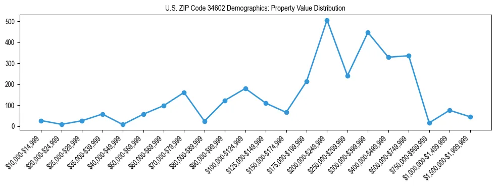 Line chart showing the distribution of property values for owner-occupied housing units in US ZIP Code 34602.