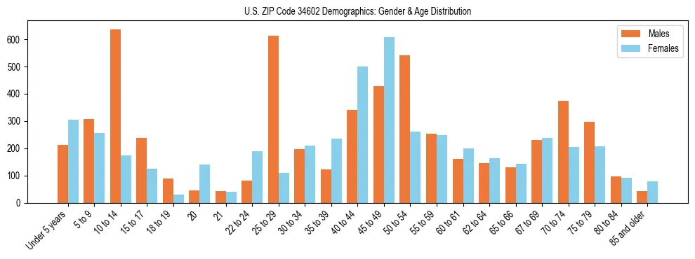Bar chart showing the population distribution of US ZIP Code 34602 by age group and gender, based on 2023 ACS data.