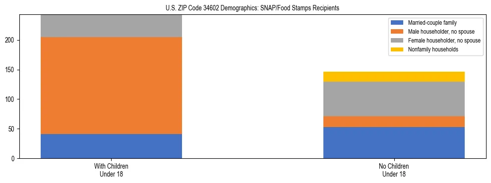Stacked bar chart showing SNAP/Food Stamps recipient household composition by presence of children under 18 in US ZIP Code 34602, based on 2023 ACS data.