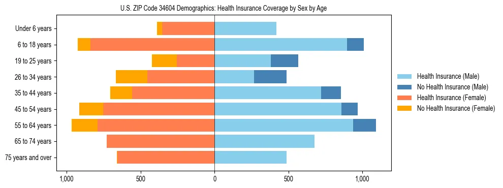 Pyramid chart showing health insurance coverage by age and sex in US ZIP Code 34604.