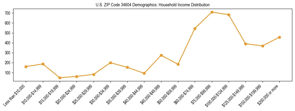 Horizontal bar chart showing household income distribution in US ZIP Code 34604.