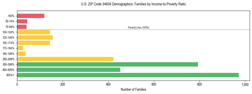 Horizontal bar chart showing family distribution by income-to-poverty ratio in US ZIP Code 34604, based on 2023 ACS data.