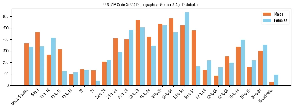 Bar chart showing the population distribution of US ZIP Code 34604 by age group and gender, based on 2023 ACS data.