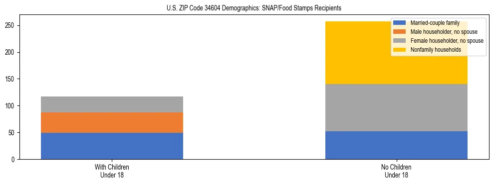 Stacked bar chart showing SNAP/Food Stamps recipient household composition by presence of children under 18 in US ZIP Code 34604, based on 2023 ACS data.