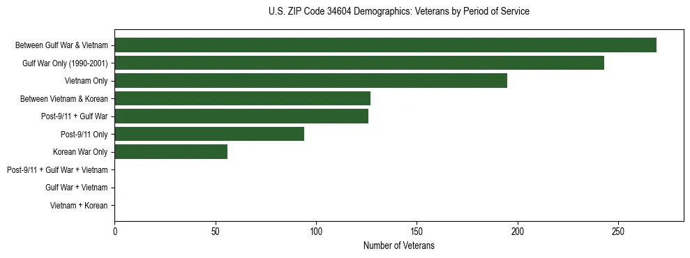 Horizontal bar chart showing veteran distribution by period of military service in US ZIP Code 34604, based on 2023 ACS data.
