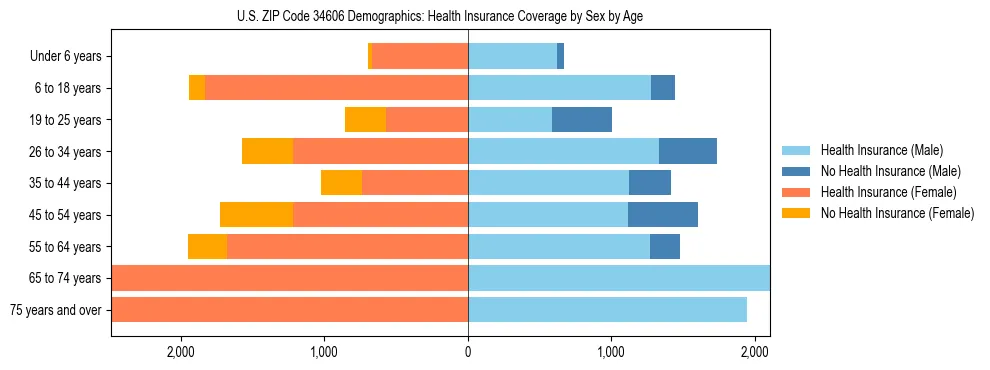 Pyramid chart showing health insurance coverage by age and sex in US ZIP Code 34606.