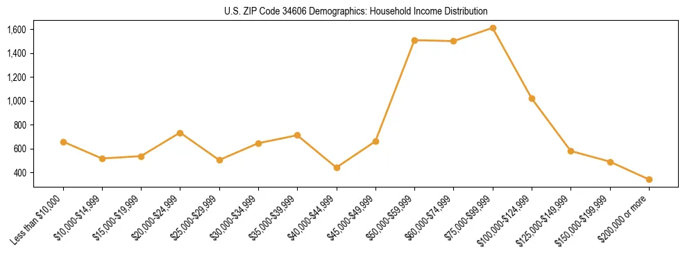 Horizontal bar chart showing household income distribution in US ZIP Code 34606.