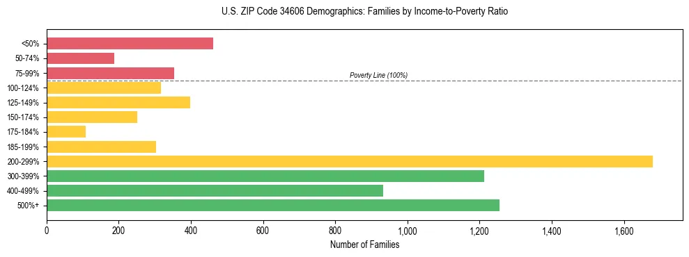 Horizontal bar chart showing family distribution by income-to-poverty ratio in US ZIP Code 34606, based on 2023 ACS data.