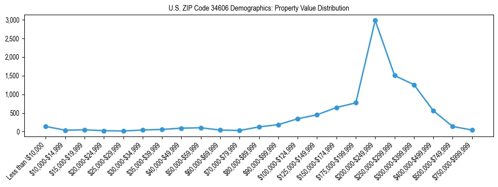 Line chart showing the distribution of property values for owner-occupied housing units in US ZIP Code 34606.