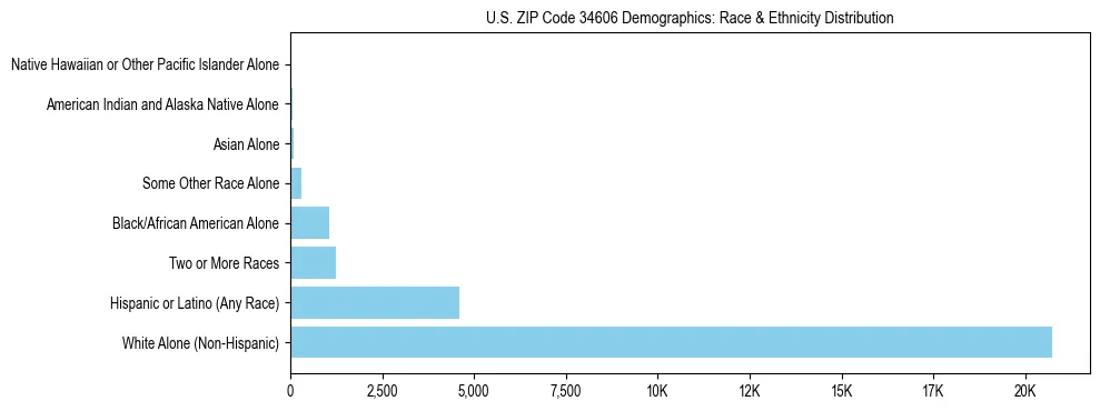 Race and Ethnicity Distribution Chart for US ZIP Code 34606
