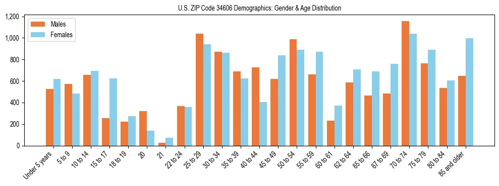 Bar chart showing the population distribution of US ZIP Code 34606 by age group and gender, based on 2023 ACS data.
