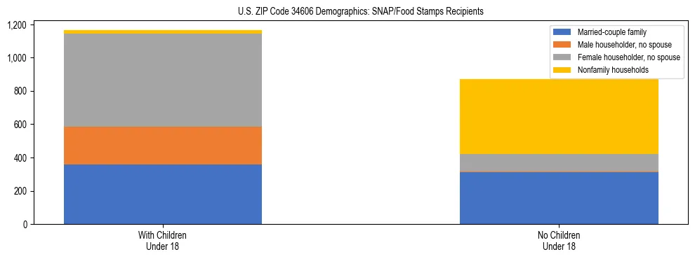 Stacked bar chart showing SNAP/Food Stamps recipient household composition by presence of children under 18 in US ZIP Code 34606, based on 2023 ACS data.