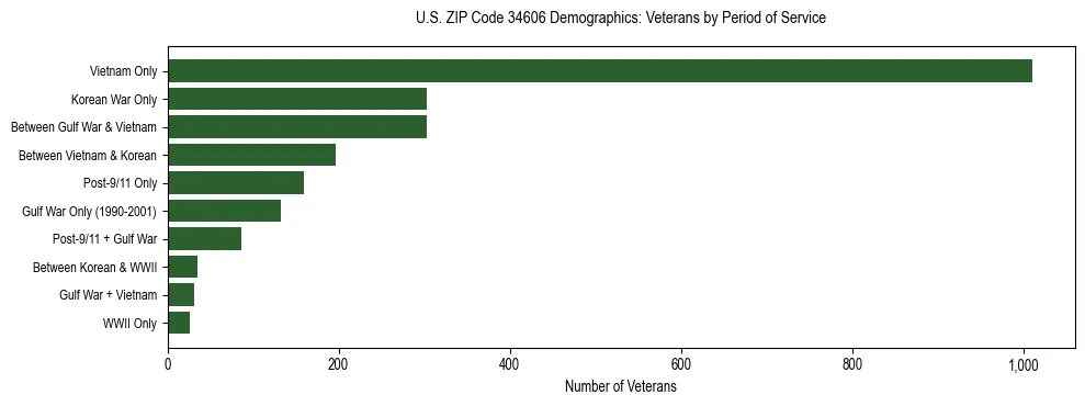 Horizontal bar chart showing veteran distribution by period of military service in US ZIP Code 34606, based on 2023 ACS data.