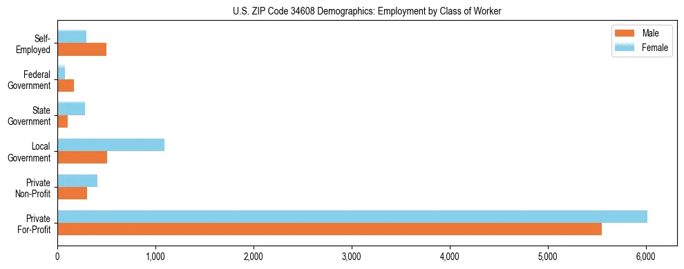Horizontal bar chart showing employment distribution by class of worker and gender in US ZIP Code 34608, based on 2023 ACS data.