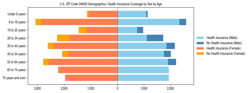 Pyramid chart showing health insurance coverage by age and sex in US ZIP Code 34608.
