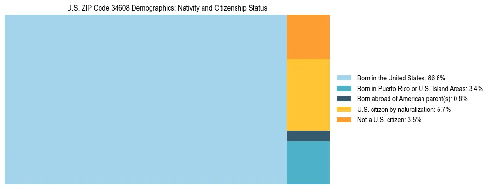 Treemap showing the population distribution by nativity and citizenship status in US ZIP Code 34608 based on U.S. Census data.