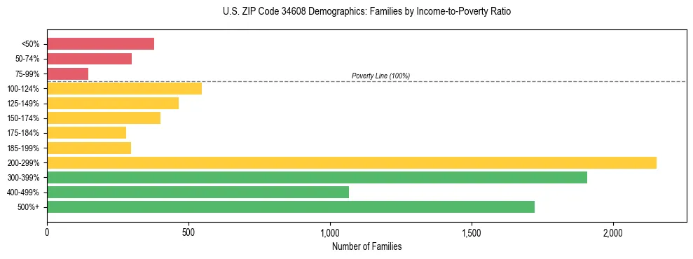 Horizontal bar chart showing family distribution by income-to-poverty ratio in US ZIP Code 34608, based on 2023 ACS data.