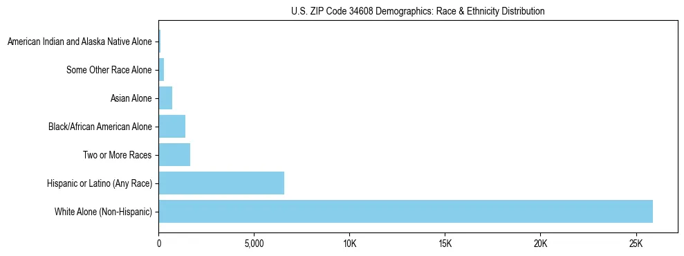 Race and Ethnicity Distribution Chart for US ZIP Code 34608