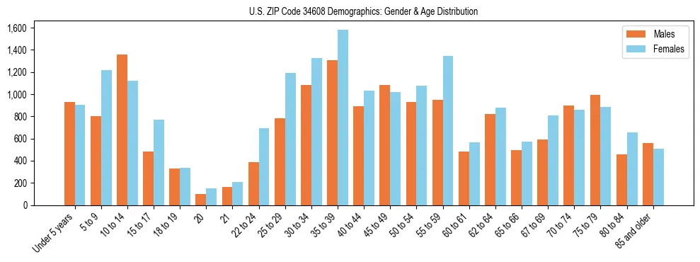 Bar chart showing the population distribution of US ZIP Code 34608 by age group and gender, based on 2023 ACS data.