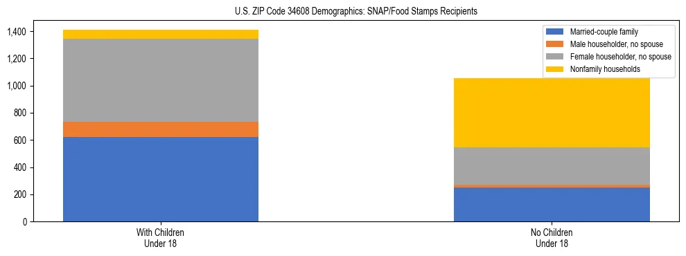 Stacked bar chart showing SNAP/Food Stamps recipient household composition by presence of children under 18 in US ZIP Code 34608, based on 2023 ACS data.