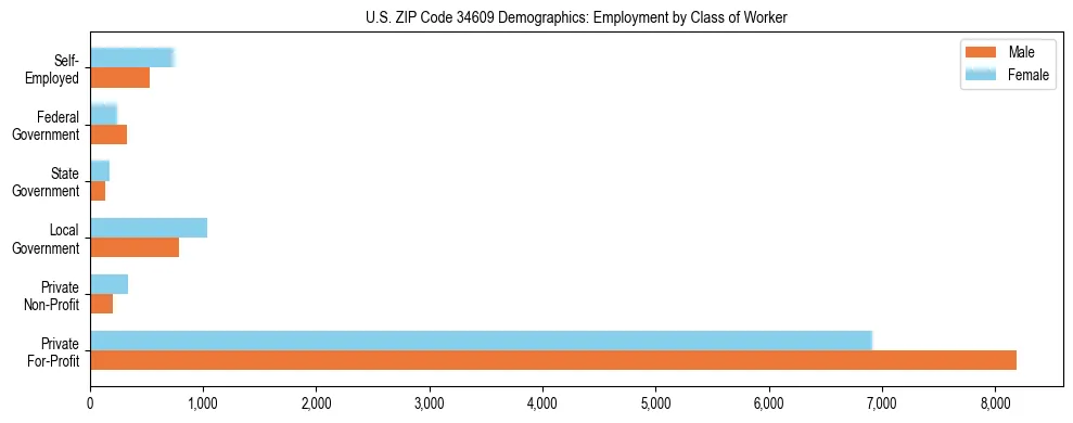 Horizontal bar chart showing employment distribution by class of worker and gender in US ZIP Code 34609, based on 2023 ACS data.