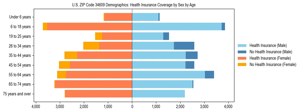 Pyramid chart showing health insurance coverage by age and sex in US ZIP Code 34609.