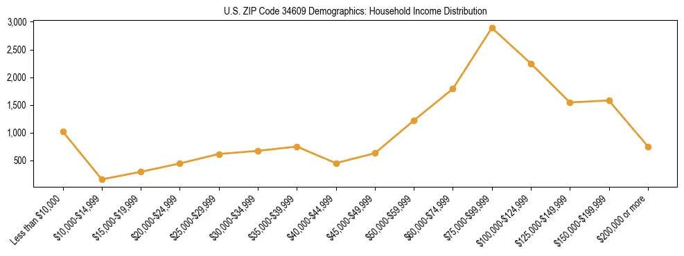Horizontal bar chart showing household income distribution in US ZIP Code 34609.