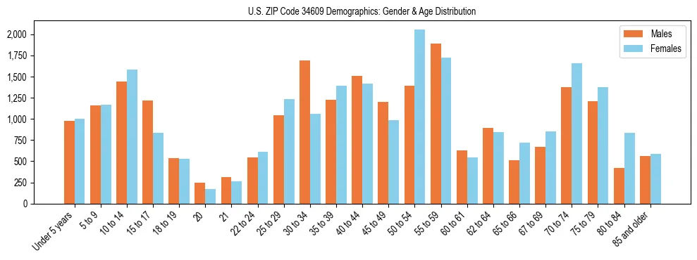 Bar chart showing the population distribution of US ZIP Code 34609 by age group and gender, based on 2023 ACS data.