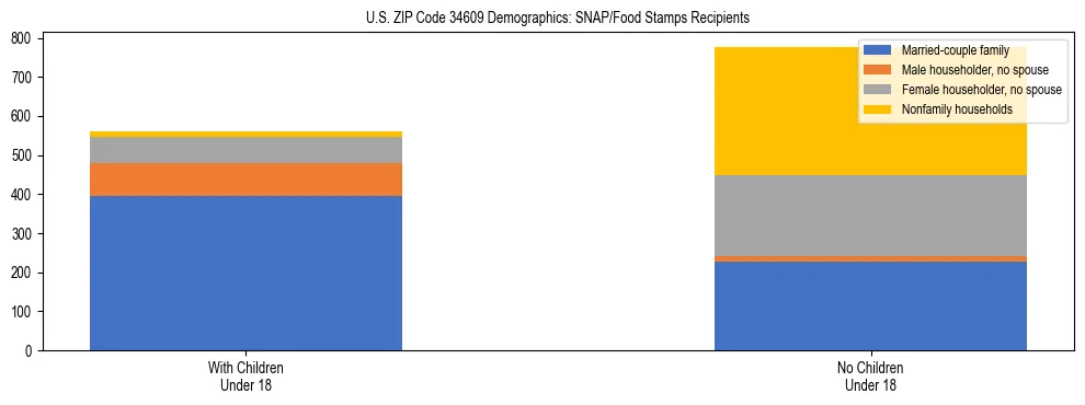 Stacked bar chart showing SNAP/Food Stamps recipient household composition by presence of children under 18 in US ZIP Code 34609, based on 2023 ACS data.