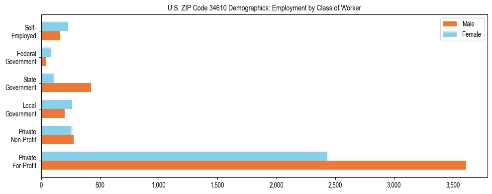 Horizontal bar chart showing employment distribution by class of worker and gender in US ZIP Code 34610, based on 2023 ACS data.