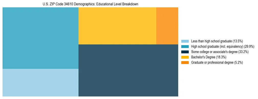 Treemap chart illustrating the educational attainment breakdown for population 25 years and over in US ZIP Code 34610.
