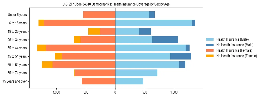 Pyramid chart showing health insurance coverage by age and sex in US ZIP Code 34610.