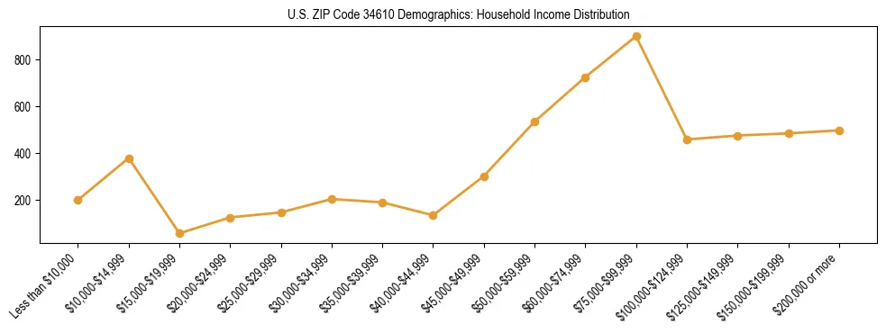 Horizontal bar chart showing household income distribution in US ZIP Code 34610.