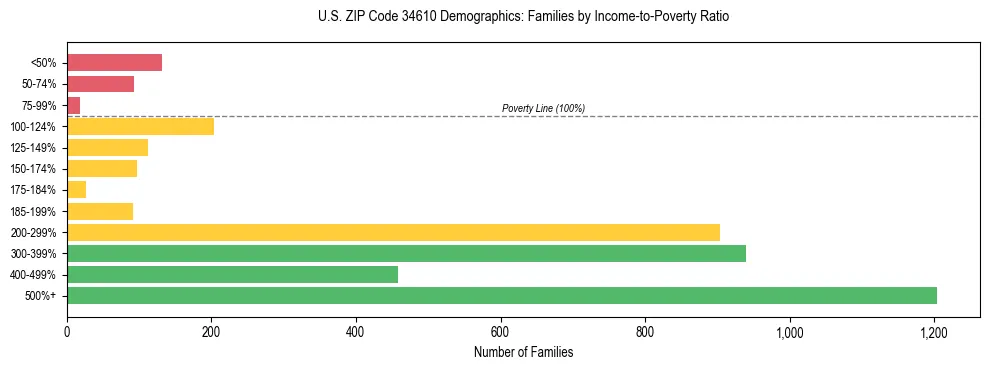 Horizontal bar chart showing family distribution by income-to-poverty ratio in US ZIP Code 34610, based on 2023 ACS data.