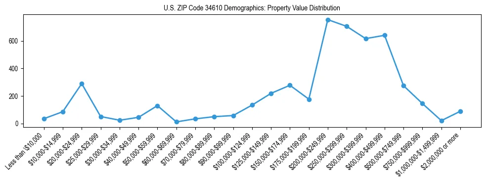 Line chart showing the distribution of property values for owner-occupied housing units in US ZIP Code 34610.