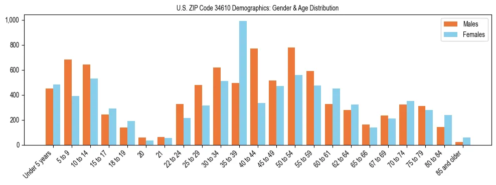 Bar chart showing the population distribution of US ZIP Code 34610 by age group and gender, based on 2023 ACS data.