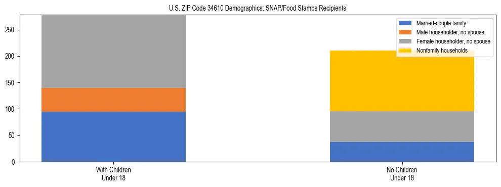 Stacked bar chart showing SNAP/Food Stamps recipient household composition by presence of children under 18 in US ZIP Code 34610, based on 2023 ACS data.