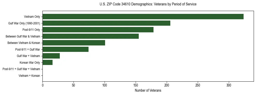 Horizontal bar chart showing veteran distribution by period of military service in US ZIP Code 34610, based on 2023 ACS data.