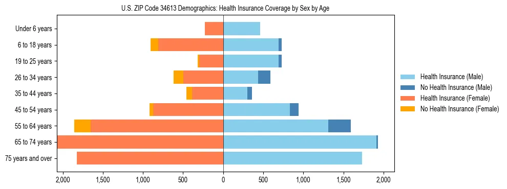 Pyramid chart showing health insurance coverage by age and sex in US ZIP Code 34613.