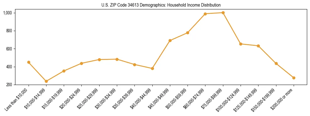 Horizontal bar chart showing household income distribution in US ZIP Code 34613.