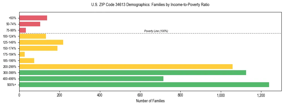 Horizontal bar chart showing family distribution by income-to-poverty ratio in US ZIP Code 34613, based on 2023 ACS data.