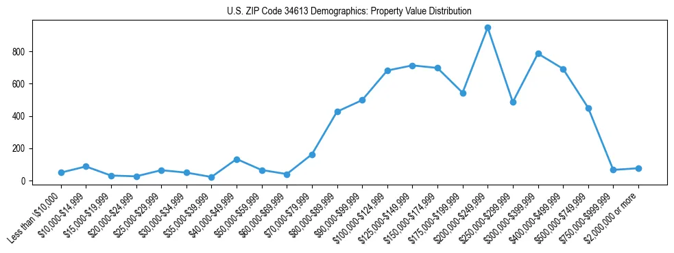 Line chart showing the distribution of property values for owner-occupied housing units in US ZIP Code 34613.