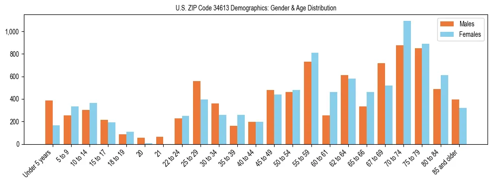 Bar chart showing the population distribution of US ZIP Code 34613 by age group and gender, based on 2023 ACS data.