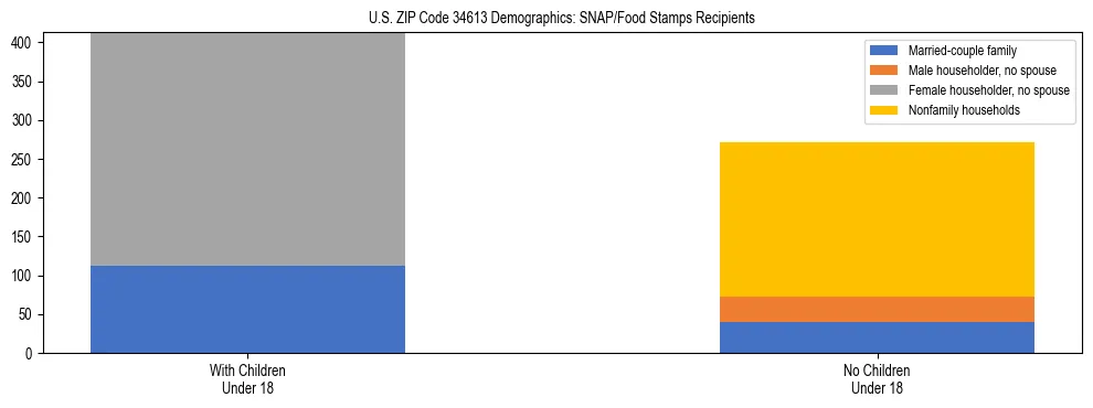 Stacked bar chart showing SNAP/Food Stamps recipient household composition by presence of children under 18 in US ZIP Code 34613, based on 2023 ACS data.
